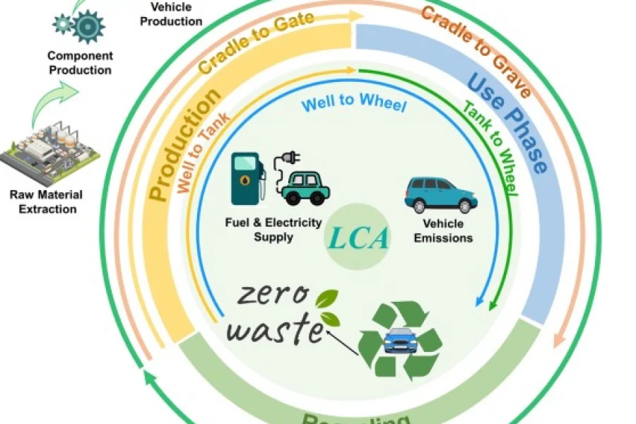 From Cradle to Grave: The Role of LCA in Automotive Product Compliance and Innovation
